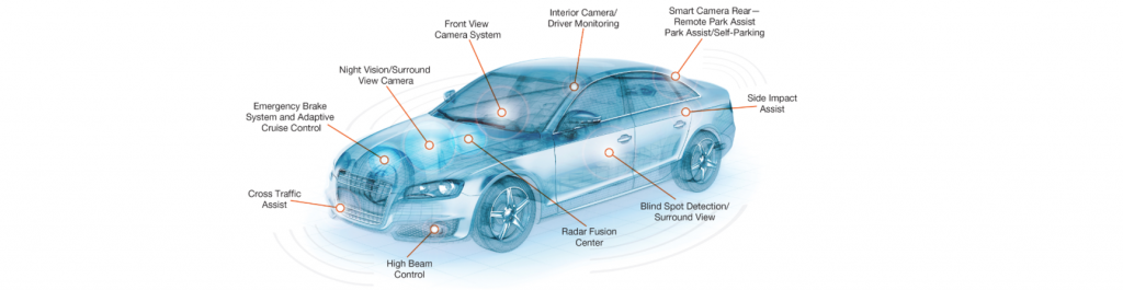 A diagram showing the different sensors used for ADAS