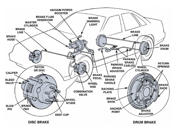Car Brakes Diagram